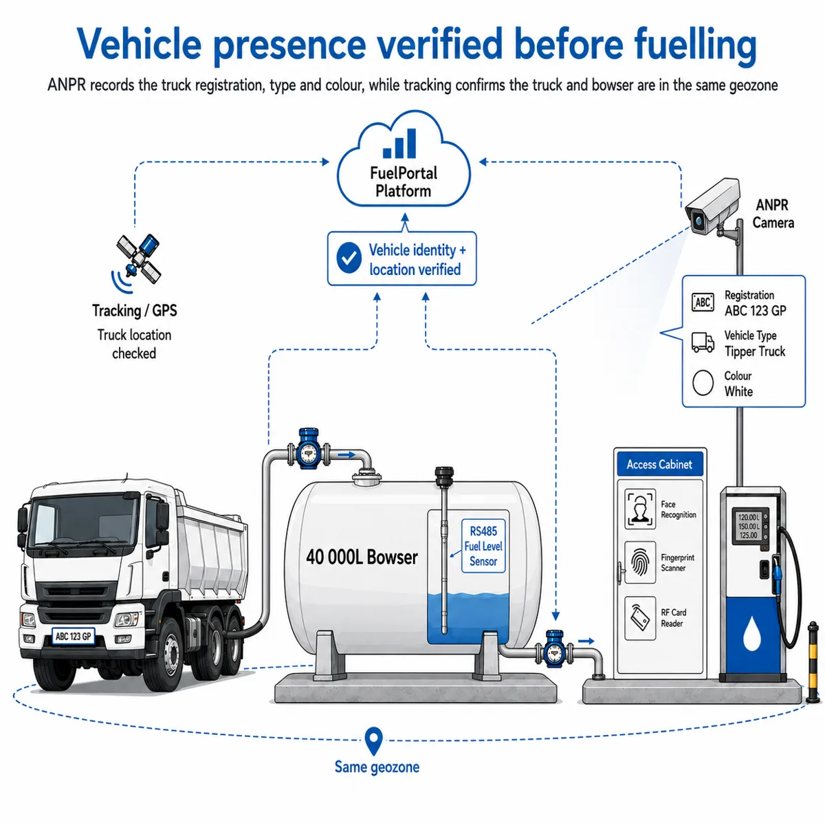 A camera reads the vehicle at the fill point, so every fill is tied to a known vehicle